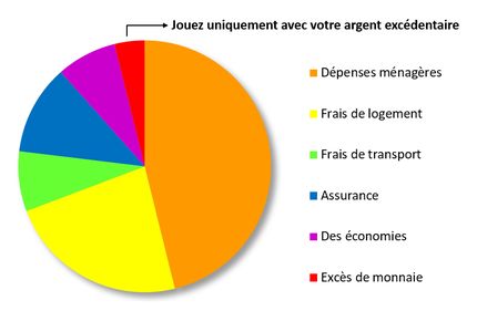 Jouez de façon responsable avec votre surplus d'argent