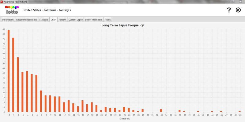 Lapse frequency chart in magayo Lotto