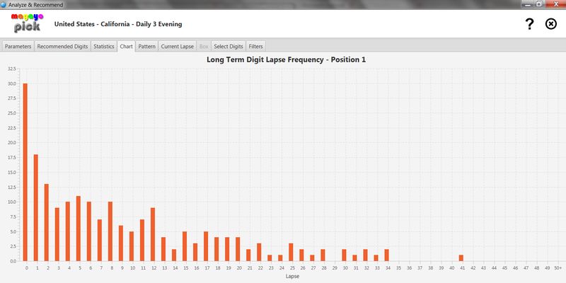 Lapse frequency chart in magayo Pick