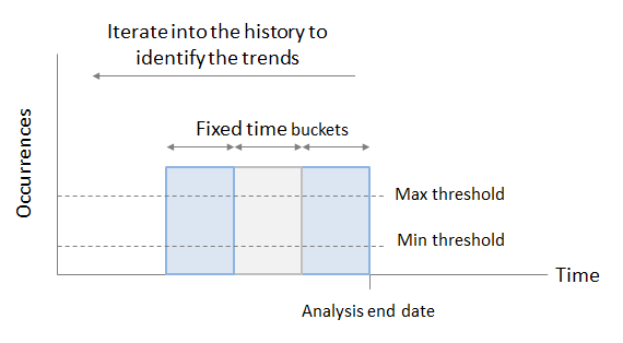 Identifying trends in lottery analysis